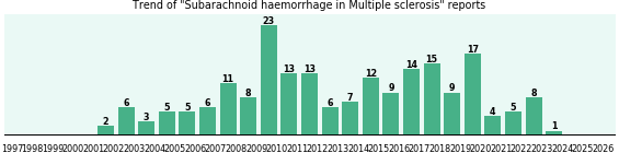 Would you have Subarachnoid haemorrhage when you have Multiple sclerosis? Would you have Subarachnoid haemorrhage when you have Multiple sclerosis?
